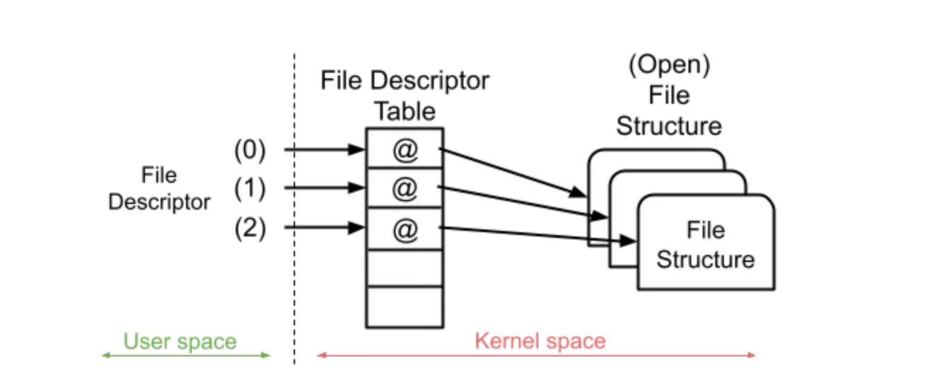 File descriptors