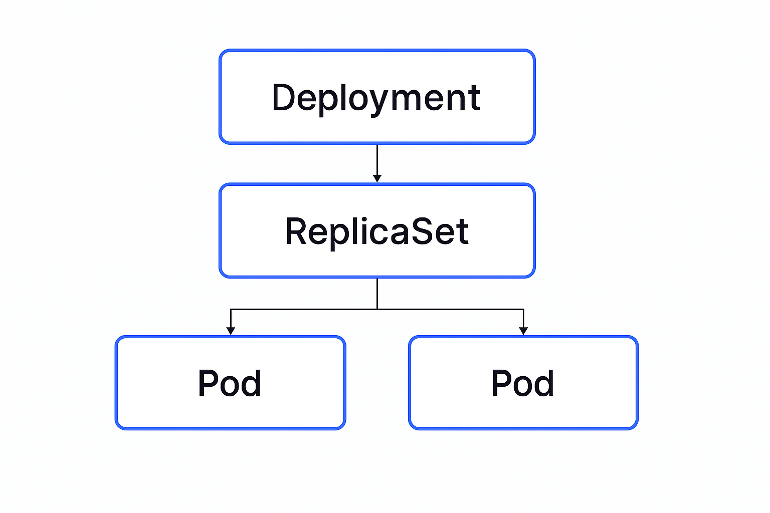 Um diagrama que ilustra a relação entre Deployment, ReplicaSet e Pod no Kubernetes